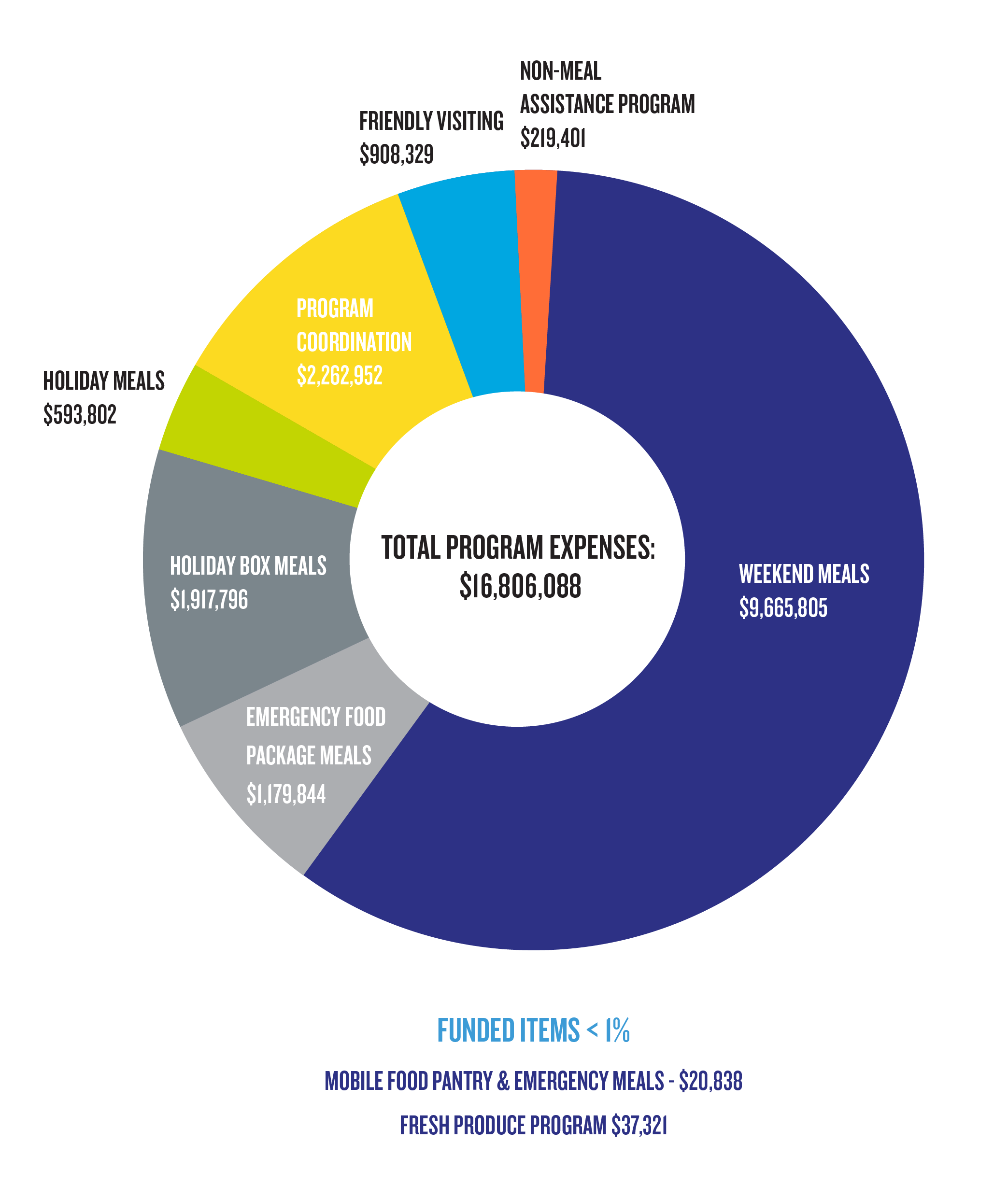 Financial Information Citymeals On Wheels
