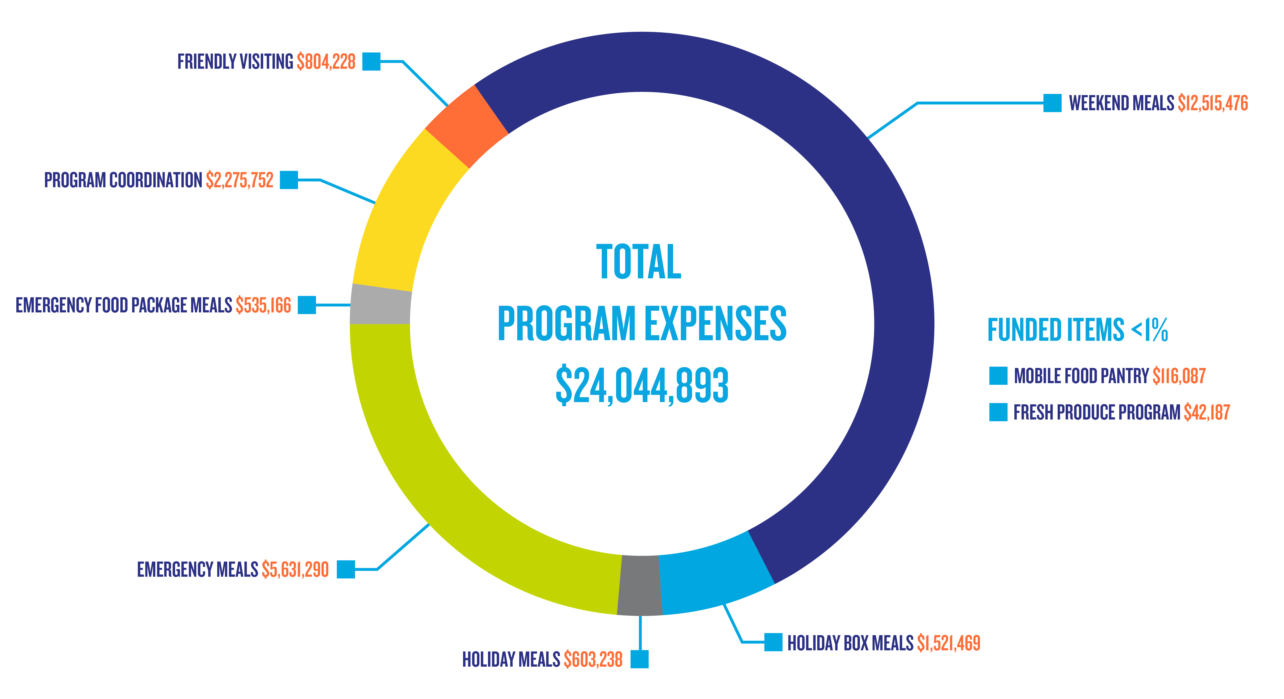 Produce On Wheels 2022 Schedule Financial Information | Citymeals On Wheels
