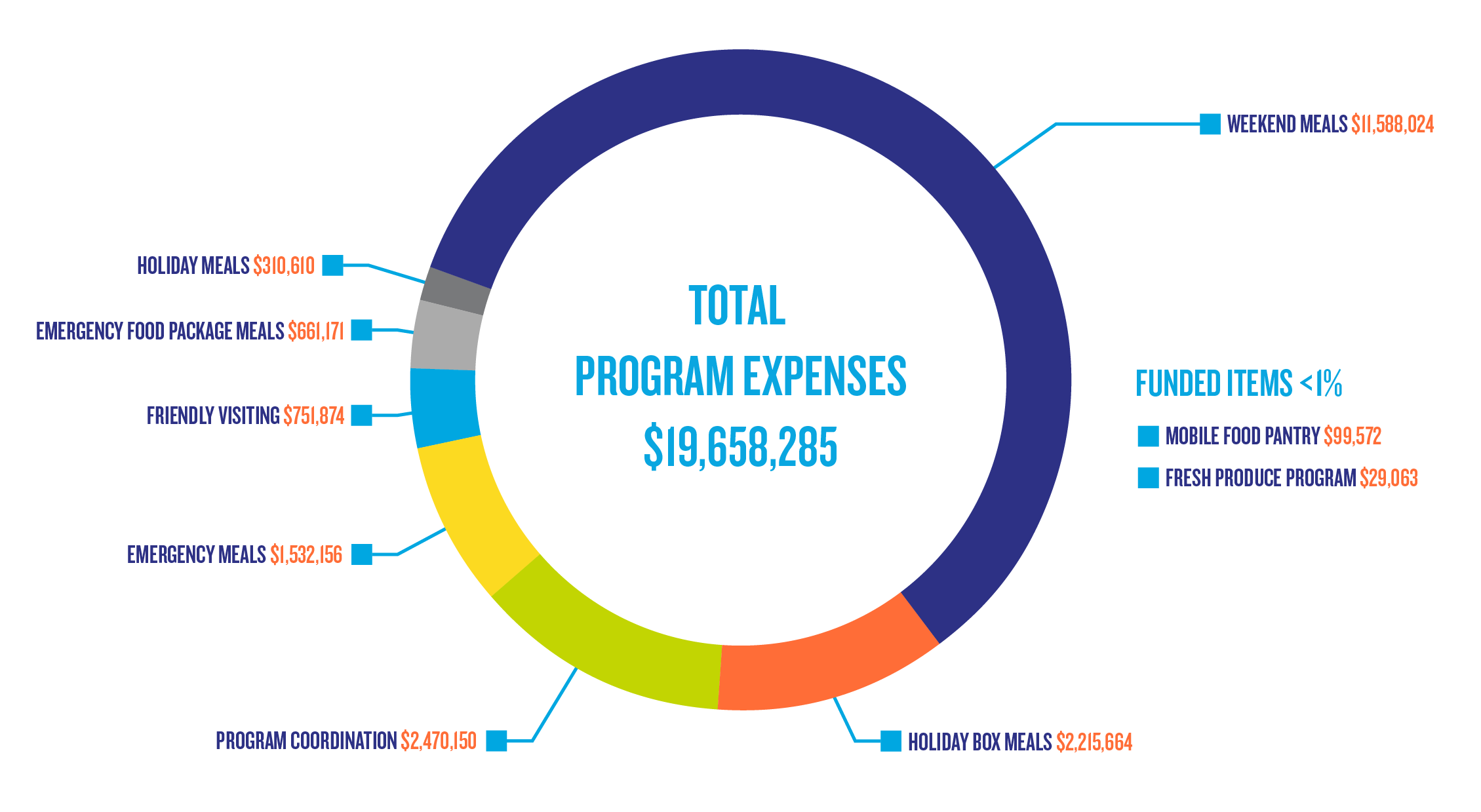 Program Expenses