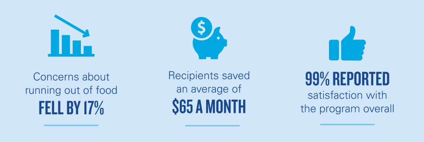 Concerns about running out of food fell by 17%; Recipients saved an average of $65 a month; 99% reported satisfaction with the program overall