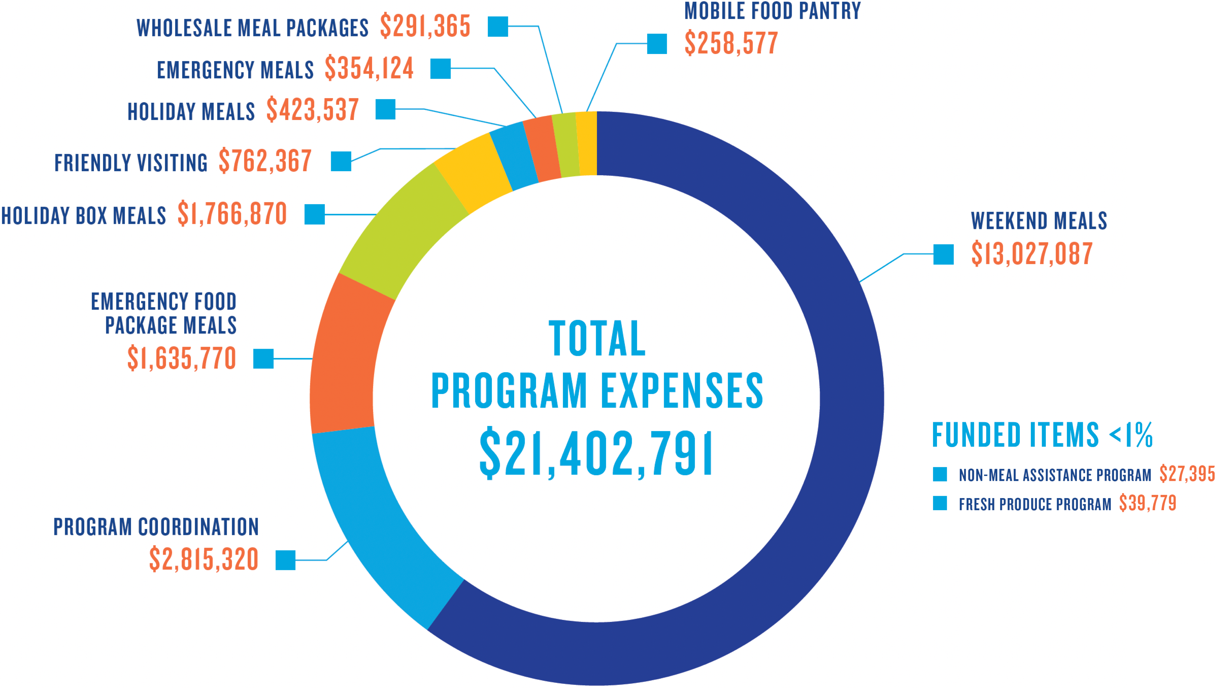 Program Expenses